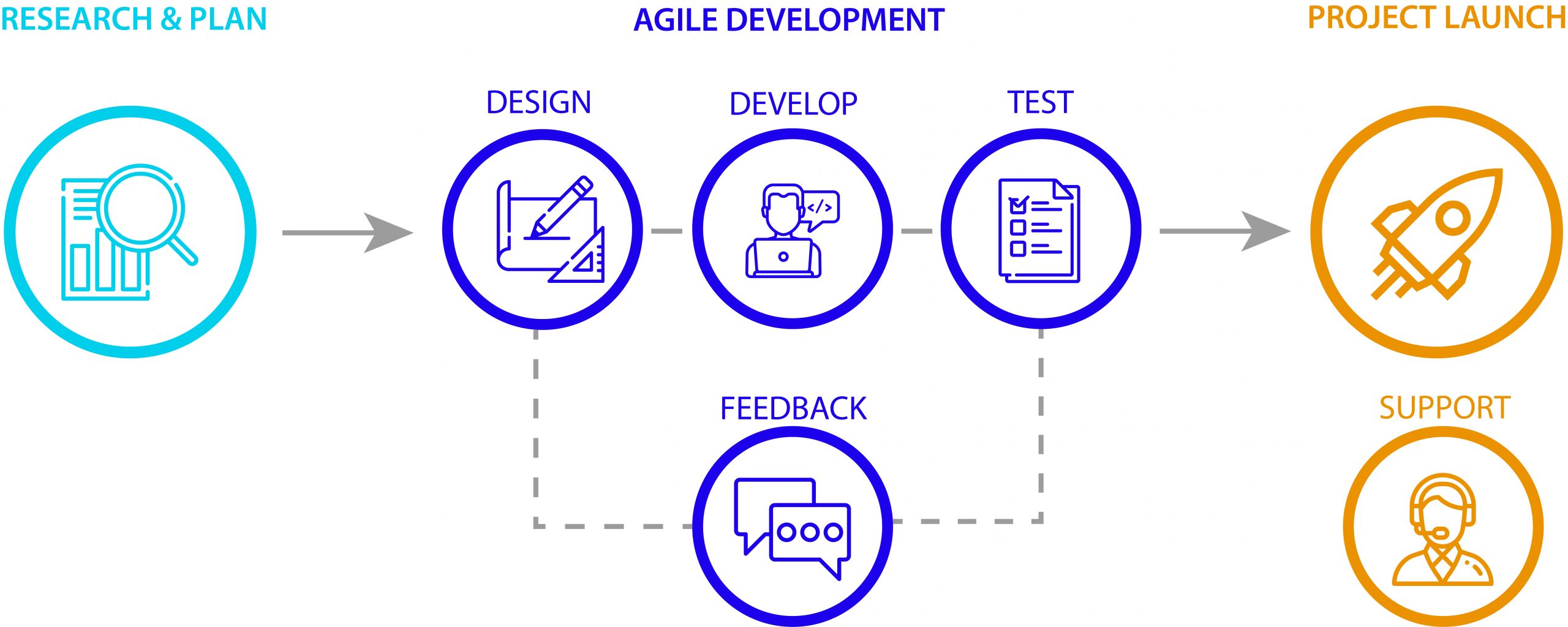 Agile-method